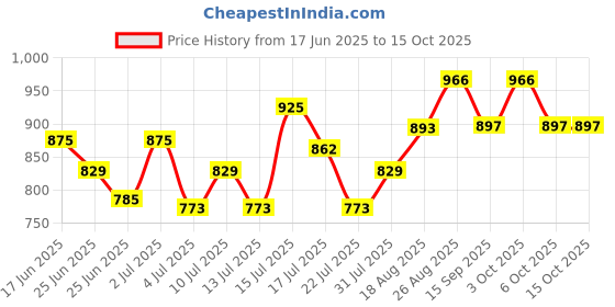 ajio.com leia Women Regular Fit Front-Open Shrug leia Price History Graph from 17 Jun 2025 to 15 Oct 2025