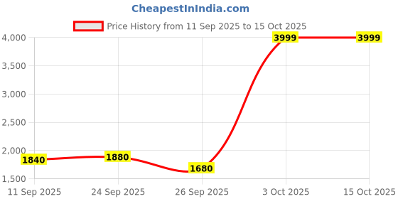 ajio.com rareism Women Regular Fit Front-Open Shrug rareism Price History Graph from 11 Sep 2025 to 15 Oct 2025