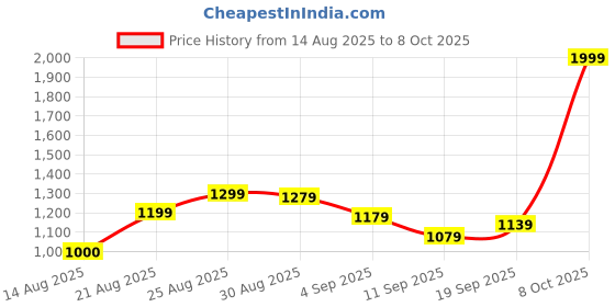 ajio.com rareism Women Regular Fit Front-Open Shrug rareism Price History Graph from 14 Aug 2025 to 8 Oct 2025