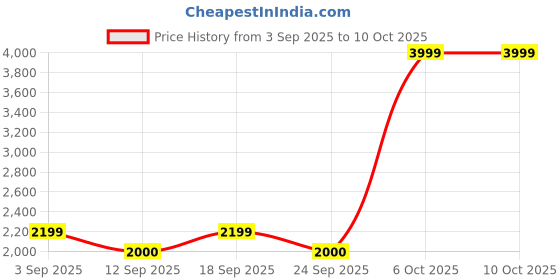 ajio.com rareism Women Regular Fit Front-Open Shrug rareism Price History Graph from 3 Sep 2025 to 10 Oct 2025