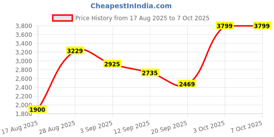 ajio.com rareism Women Regular Fit Front-Open Shrug rareism Price History Graph from 17 Aug 2025 to 7 Oct 2025