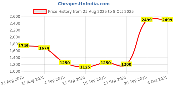 ajio.com rareism Women Regular Fit Front-Open Shrug rareism Price History Graph from 23 Aug 2025 to 7 Oct 2025