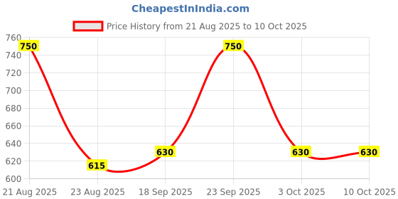 ajio.com fyre rose Women Regular Fit Front Open Shrug fyre rose Price History Graph from 21 Aug 2025 to 10 Oct 2025