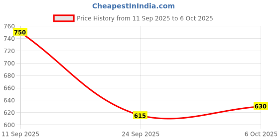 ajio.com fyre rose Women Regular Fit Front Open Shrug fyre rose Price History Graph from 11 Sep 2025 to 6 Oct 2025