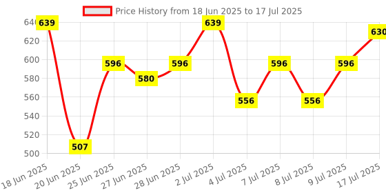 ajio.com leia Women Regular Fit Front-Open Shrug with Tie-Up leia Price History Graph from 18 Jun 2025 to 17 Jul 2025