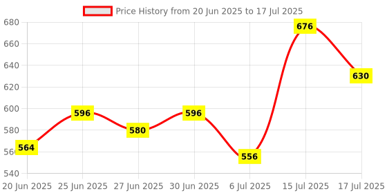 ajio.com leia Women Regular Fit Front-Open Shrug with Tie-Up leia Price History Graph from 20 Jun 2025 to 17 Jul 2025