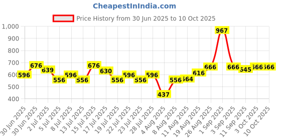 ajio.com leia Women Regular Fit Front-Open Shrug with Tie-Up leia Price History Graph from 30 Jun 2025 to 10 Oct 2025