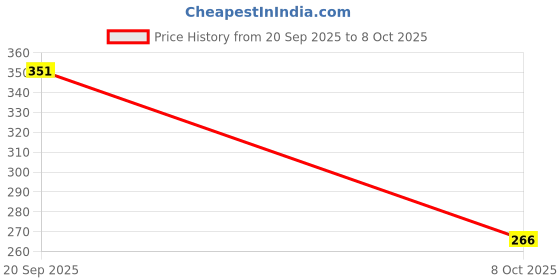 ajio.com tokyo talkies Women Regular Fit Front-Open Shrugs tokyo talkies Price History Graph from 20 Sep 2025 to 8 Oct 2025