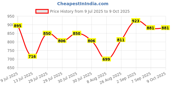 ajio.com sweet dreams Women Regular Fit Front Open Sweatshirt sweet dreams Price History Graph from 9 Jul 2025 to 9 Oct 2025