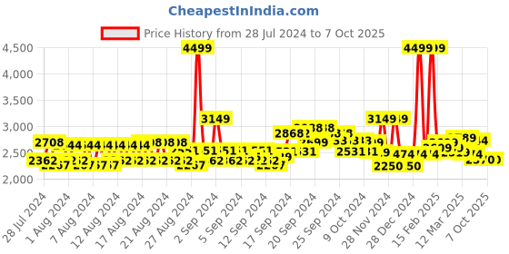ajio.com allen solly Women Regular Fit Front-Open Waterfall Shrug allen solly Price History Graph from 28 Jul 2024 to 7 Oct 2025