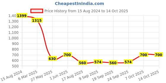 ajio.com fabindia Women Regular Fit Geometric Print Tunic fabindia Price History Graph from 15 Aug 2024 to 14 Oct 2025
