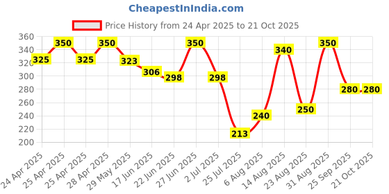 ajio.com buythattrendz Women Regular Fit Graphic Nightshirt buythattrendz Price History Graph from 24 Apr 2025 to 20 Oct 2025