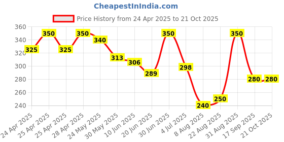 ajio.com buythattrendz Women Regular Fit Graphic Nightshirt buythattrendz Price History Graph from 24 Apr 2025 to 21 Oct 2025