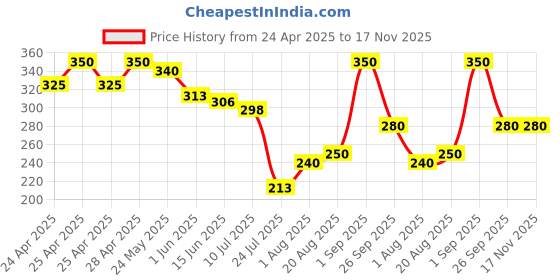 ajio.com buythattrendz Women Regular Fit Graphic Nightshirt buythattrendz Price History Graph from 24 Apr 2025 to 17 Nov 2025