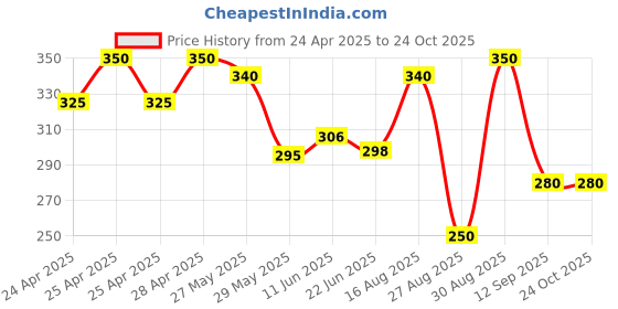 ajio.com buythattrendz Women Regular Fit Graphic Nightshirt buythattrendz Price History Graph from 24 Apr 2025 to 22 Oct 2025