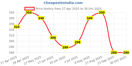 ajio.com buythattrendz Women Regular Fit Graphic Nightshirt buythattrendz Price History Graph from 27 Apr 2025 to 30 Oct 2025
