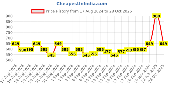 ajio.com eck moda Women Regular Fit Graphic Print Hoodie eck moda Price History Graph from 17 Aug 2024 to 28 Oct 2025