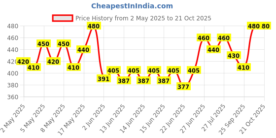 ajio.com maykr Women Regular Fit Graphic Shirt maykr Price History Graph from 2 May 2025 to 19 Oct 2025