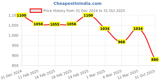 ajio.com campus sutra Women Regular Fit Half-Zip Closure Sweatshirt campus sutra Price History Graph from 31 Dec 2024 to 31 Oct 2025