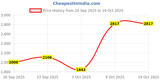 ajio.com allen solly Women Regular Fit Harrington Jacket allen solly Price History Graph from 20 Sep 2025 to 19 Oct 2025