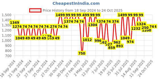 ajio.com carlton london Women Regular Fit Heeled Shoes with Pointed Toes Shaped carlton london Price History Graph from 18 Sep 2024 to 23 Oct 2025