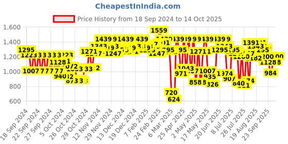 ajio.com carlton london Women Regular Fit Heeled Shoes with Pointed Toes Shaped carlton london Price History Graph from 18 Sep 2024 to 14 Oct 2025