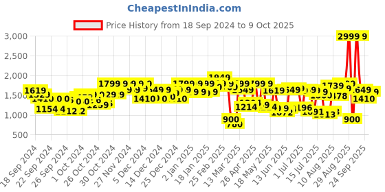 ajio.com carlton london Women Regular Fit Heeled Shoes with Pointed Toes Shaped carlton london Price History Graph from 18 Sep 2024 to 9 Oct 2025