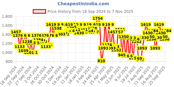 ajio.com carlton london Women Regular Fit Heeled Shoes with Pointed Toes Shaped carlton london Price History Graph from 18 Sep 2024 to 7 Nov 2025