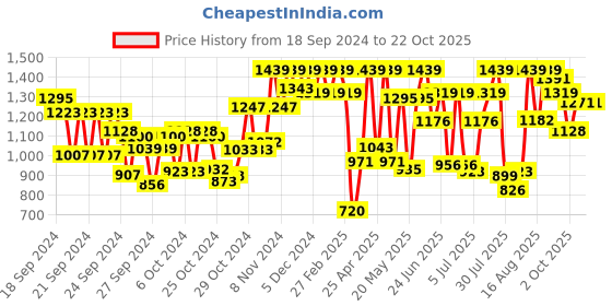 ajio.com carlton london Women Regular Fit Heeled Shoes with Round Toes Shaped carlton london Price History Graph from 18 Sep 2024 to 22 Oct 2025