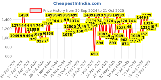 ajio.com carlton london Women Regular Fit Heeled Shoes with Round Toes Shaped carlton london Price History Graph from 20 Sep 2024 to 21 Oct 2025