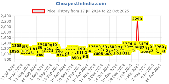 ajio.com metro Women Regular Fit Heeled Wedges metro Price History Graph from 17 Jul 2024 to 22 Oct 2025