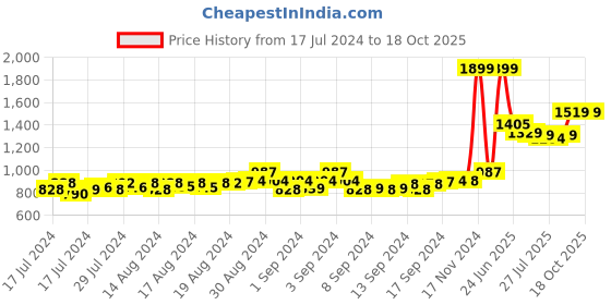 ajio.com franino paris Women Regular Fit High Heels Loafer franino paris Price History Graph from 17 Jul 2024 to 18 Oct 2025