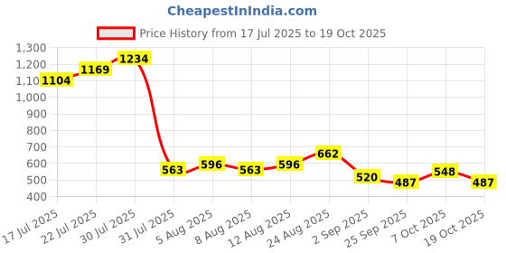 ajio.com lee cooper Women Regular Fit High-Low Shirt lee cooper Price History Graph from 17 Jul 2025 to 19 Oct 2025