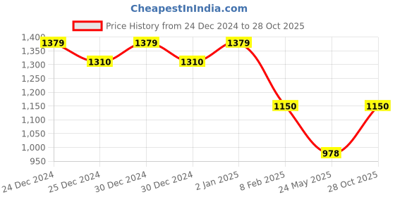 ajio.com van heusen Women Regular Fit High-Neck Pullover van heusen Price History Graph from 24 Dec 2024 to 28 Oct 2025