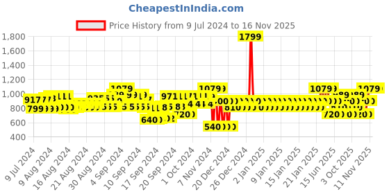 ajio.com gap Women Regular Fit High-Rise Shorts gap Price History Graph from 9 Jul 2024 to 16 Nov 2025