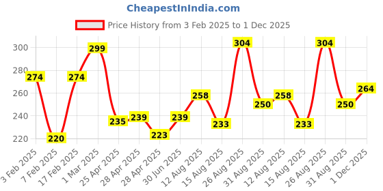 ajio.com clovia Women Regular Fit Hipsters clovia Price History Graph from 3 Feb 2025 to 1 Dec 2025
