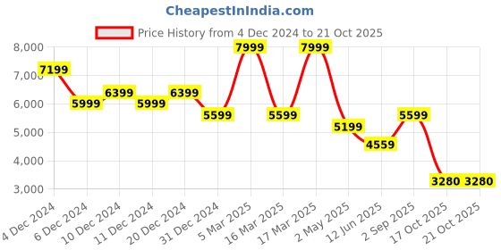ajio.com only Women Regular Fit Hooded Bomber Jacket only Price History Graph from 4 Dec 2024 to 21 Oct 2025