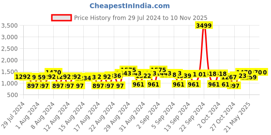 ajio.com charmgal Women Regular Fit Hooded Jacket charmgal Price History Graph from 29 Jul 2024 to 9 Nov 2025