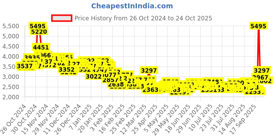 ajio.com nike Women Regular Fit Hooded Jacket nike Price History Graph from 26 Oct 2024 to 24 Oct 2025