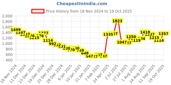 ajio.com fort collins Women Regular Fit Hooded Jacket fort collins Price History Graph from 18 Nov 2024 to 19 Oct 2025