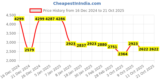 ajio.com u.s. polo assn. Women Regular Fit Hooded Puffer Jacket u.s. polo assn. Price History Graph from 16 Dec 2024 to 21 Oct 2025