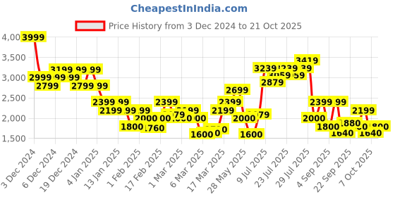 ajio.com only Women Regular Fit Hooded Sherpa Jacket only Price History Graph from 3 Dec 2024 to 21 Oct 2025