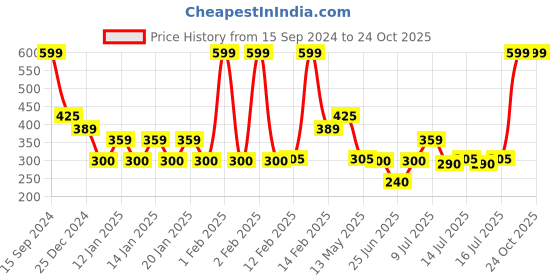 ajio.com teamspirit Women Regular Fit Hoodie teamspirit Price History Graph from 15 Sep 2024 to 24 Oct 2025