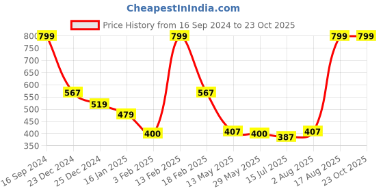 ajio.com teamspirit Women Regular Fit Hoodie teamspirit Price History Graph from 16 Sep 2024 to 23 Oct 2025