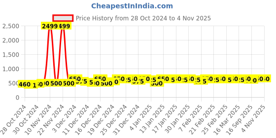 ajio.com mack jonney Women Regular Fit Hoodie mack jonney Price History Graph from 28 Oct 2024 to 3 Nov 2025