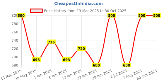 ajio.com paklon Women Regular Fit Hoodie paklon Price History Graph from 13 Mar 2025 to 29 Oct 2025