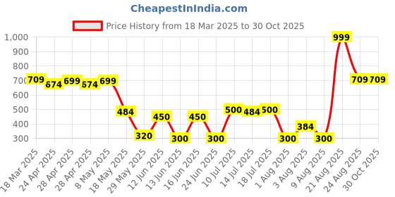 ajio.com teamspirit Women Regular Fit Hoodie teamspirit Price History Graph from 18 Mar 2025 to 30 Oct 2025