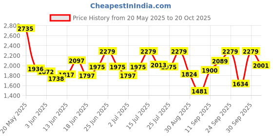 ajio.com puma Women Regular Fit Hoodie puma Price History Graph from 20 May 2025 to 20 Oct 2025
