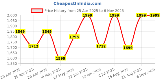 ajio.com bonkers corner Women Regular Fit Hoodie  with Brand Print bonkers corner Price History Graph from 25 Apr 2025 to 2 Nov 2025