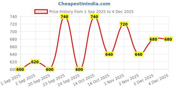 ajio.com buda jeans co Women Regular Fit Hoodie with Drawstring buda jeans co Price History Graph from 1 Sep 2025 to 2 Dec 2025